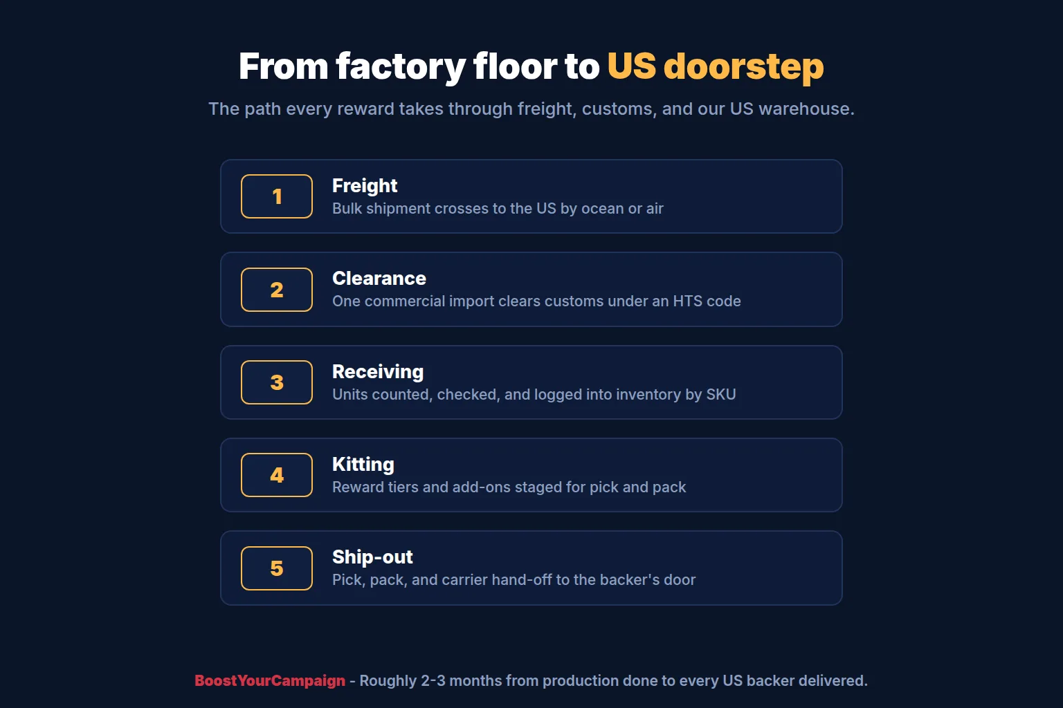 Crowdfunding fulfillment flow from factory to US backers: freight, customs, receiving, kitting, shipping
