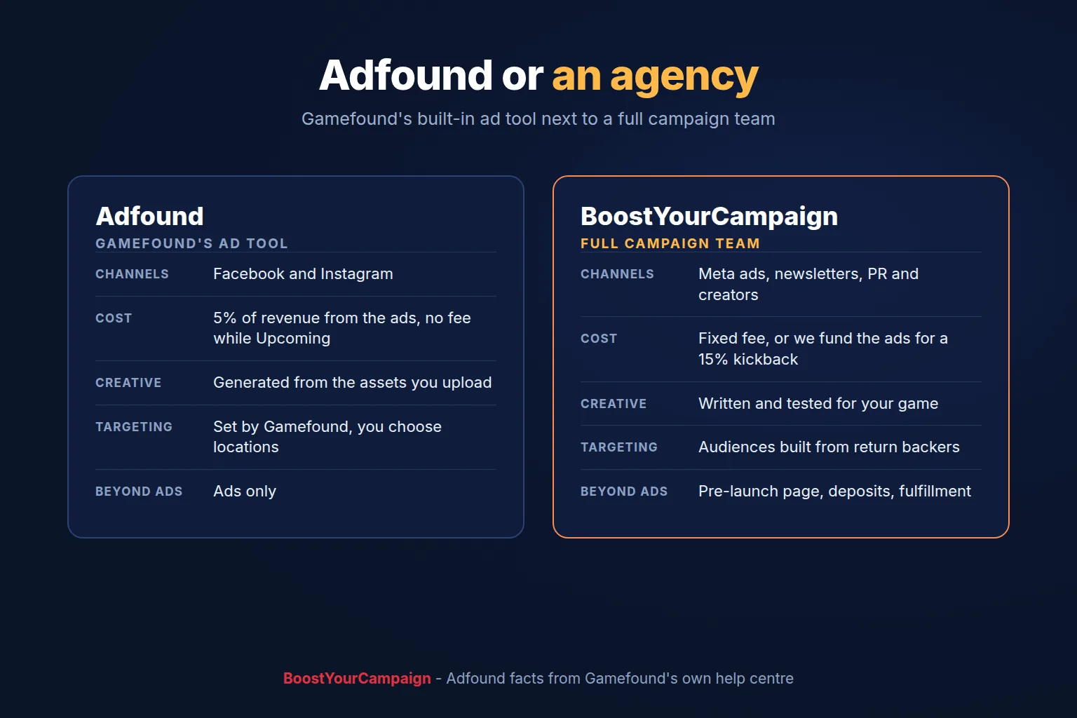 Adfound compared with a full campaign team: channels, cost, creative, targeting and what is included beyond ads