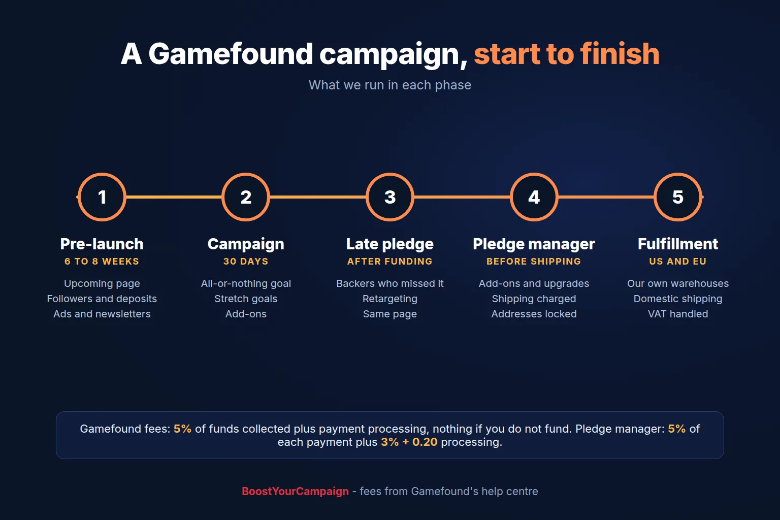 The five phases of a Gamefound campaign: pre-launch, campaign, late pledge, pledge manager and fulfillment