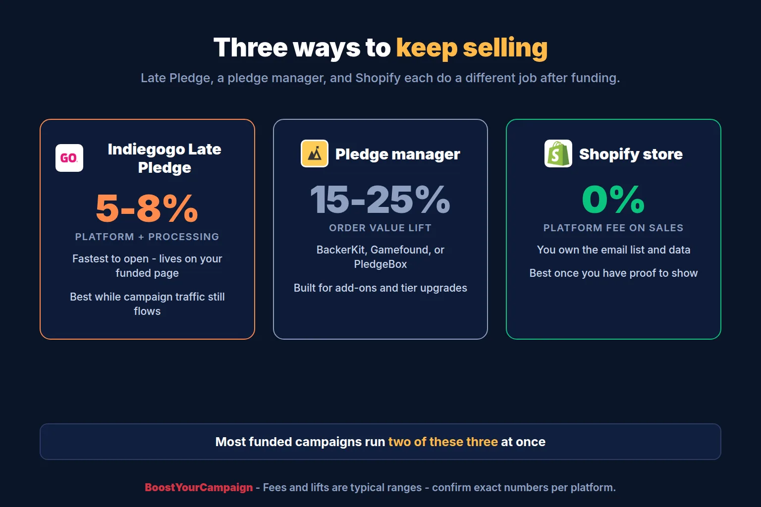 Three post-campaign sales channels compared: Indiegogo Late Pledge, pledge manager, Shopify store