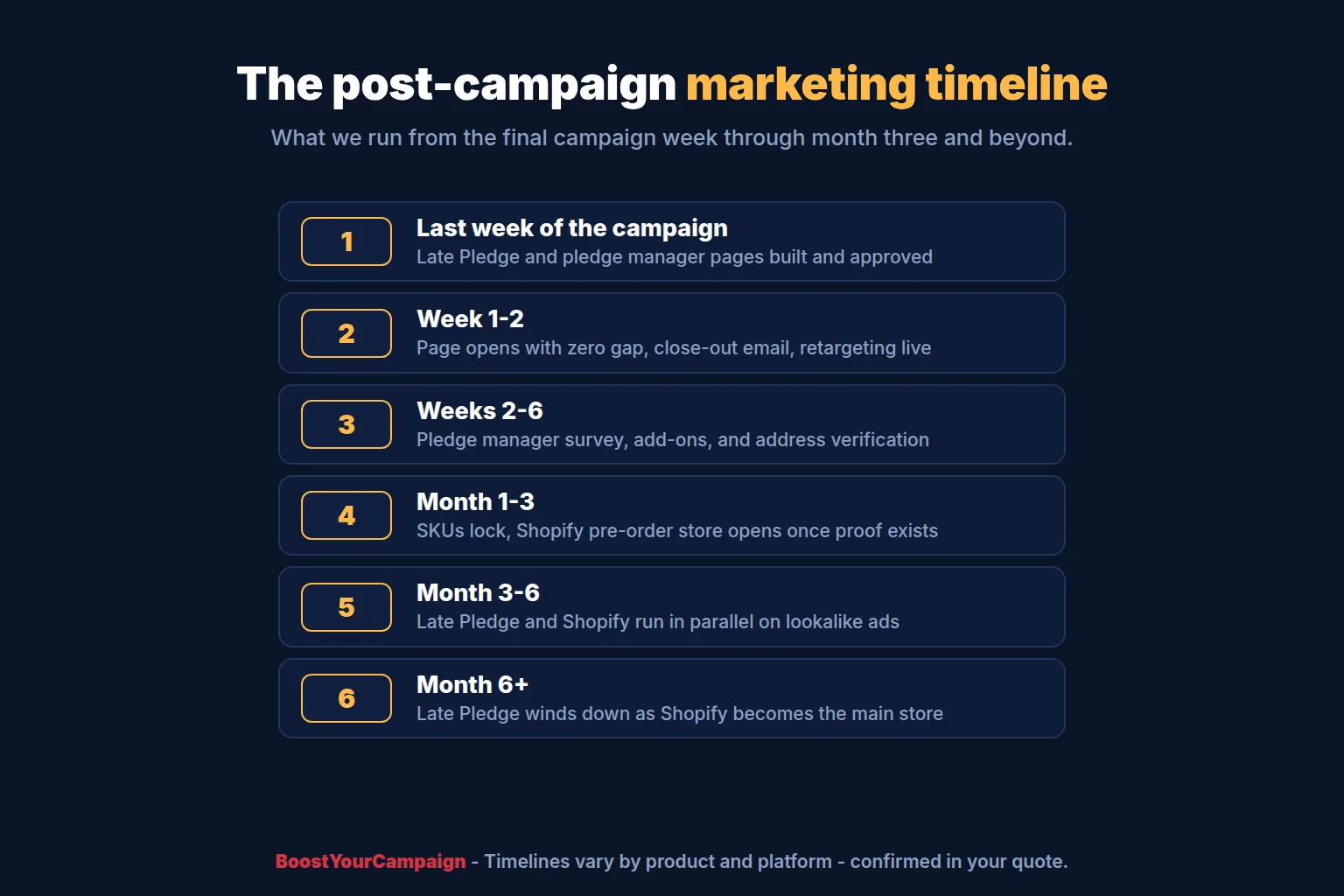 Post-campaign marketing timeline from the final campaign week to month three and beyond
