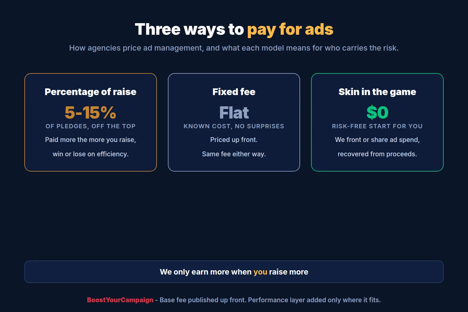 Percentage of raise versus fixed fee versus skin in the game for Kickstarter ad management