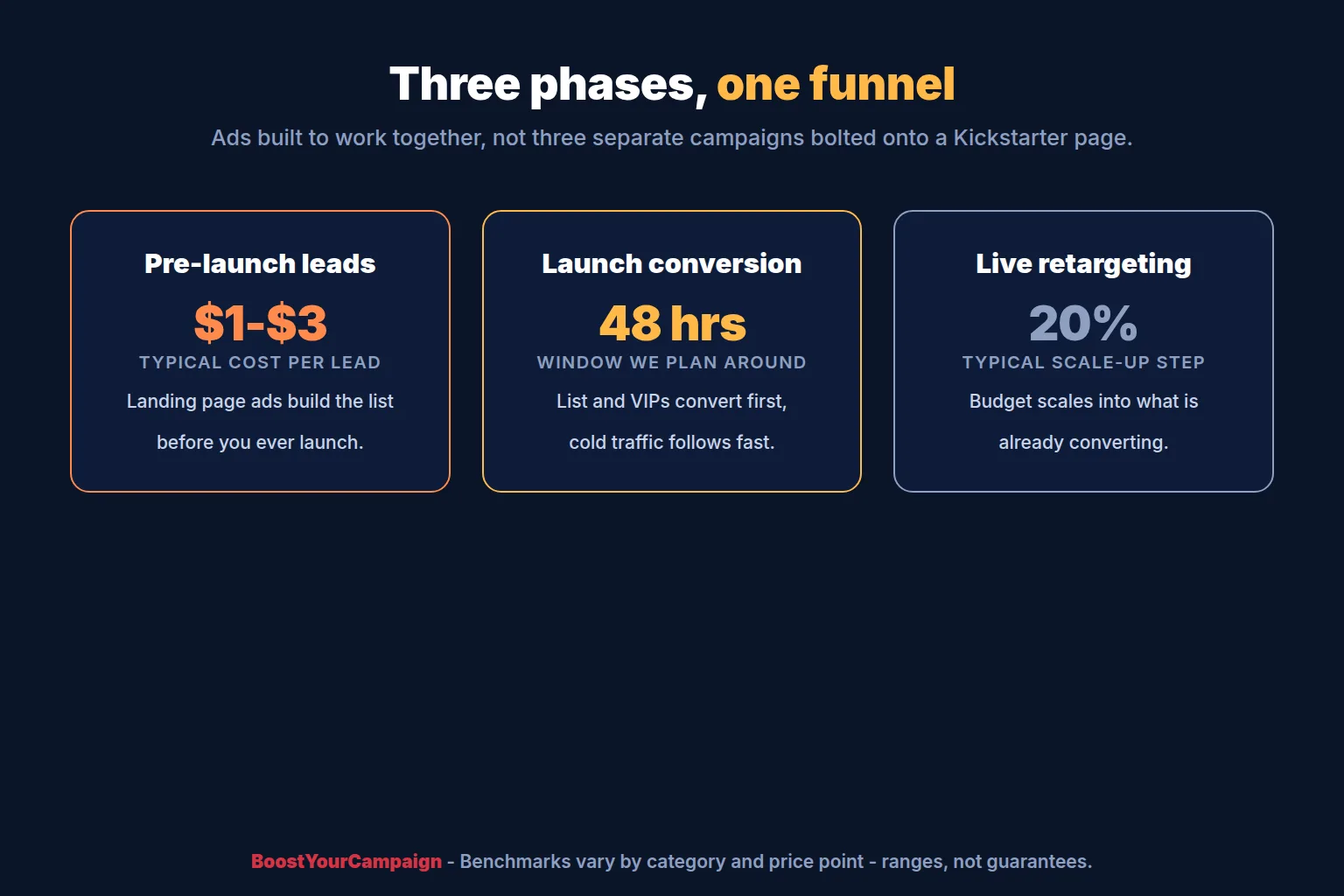 The three phases of Kickstarter ad management: pre-launch leads, launch conversion, live retargeting