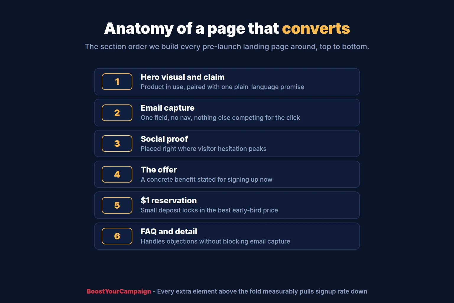 Anatomy of a high-converting Kickstarter pre-launch landing page from hero to reservation step