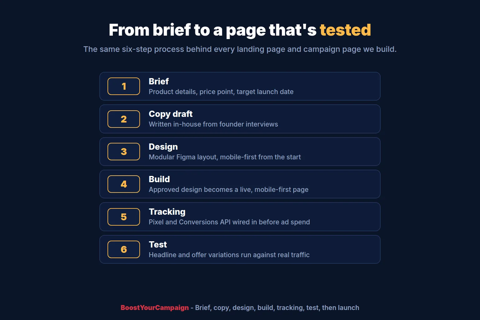 Six-step process for building a Kickstarter landing page and campaign page: brief, copy, design, build, tracking, test