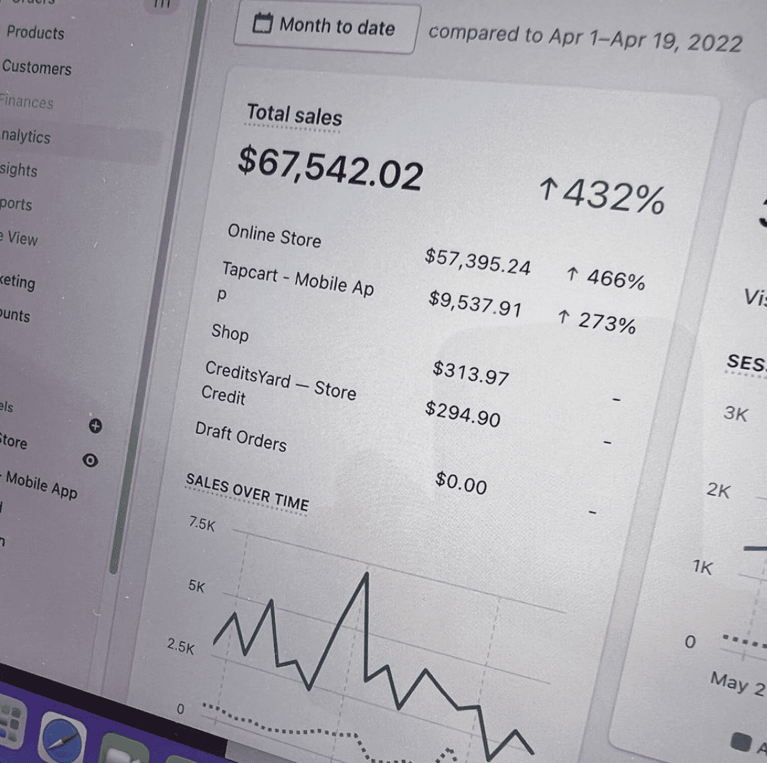 Shopify dashboard showing 432% sales growth