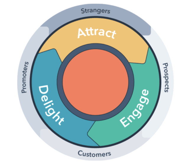 Hubspot Customer Delight Model