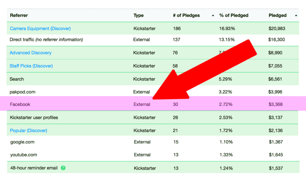 Kickstarter analytics 1024x598 - Facebook Ads for Kickstarter