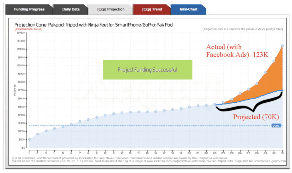 successful kickstarter 2 1024x608 - Facebook Ads for Kickstarter